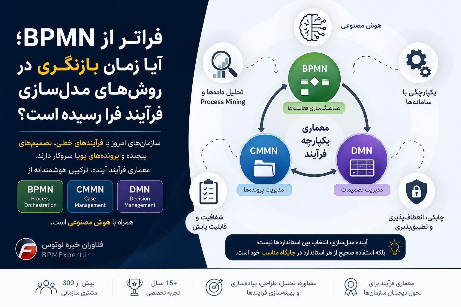 آیا BPMN به تنهایی برای معماری فرآیندهای سازمانی کافی است؟