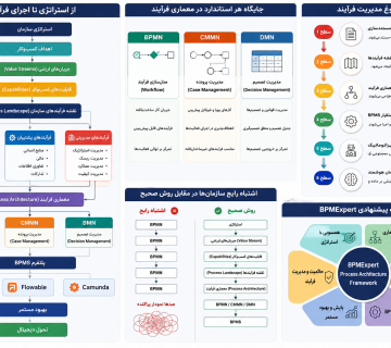 Process Landscape چیست؟
