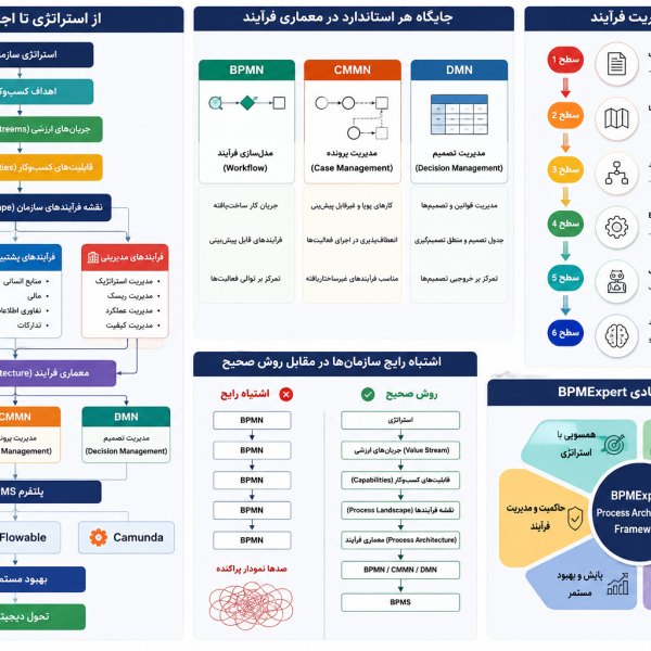 Process Landscape چیست؟