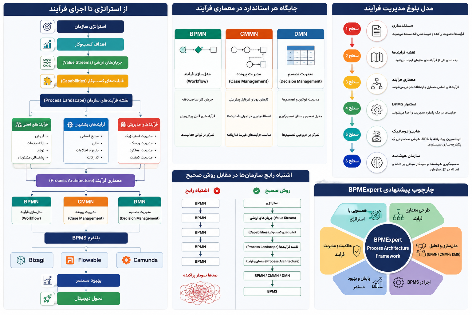 Process Landscape چیست؟