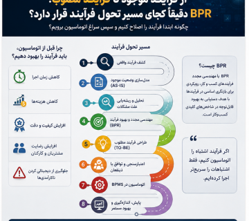 از فرآیند موجود تا فرآیند مطلوب