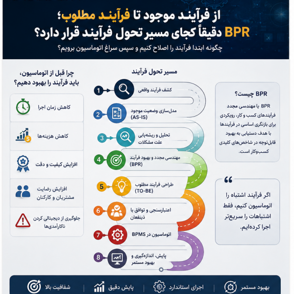 از فرآیند موجود تا فرآیند مطلوب